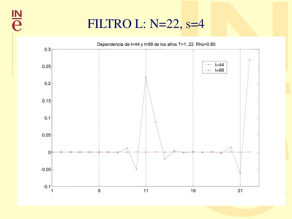 FILTRO L: N=22, s=4 Dependencia de t=44 y t=88 de los años T= Rho= t=44. t=88.