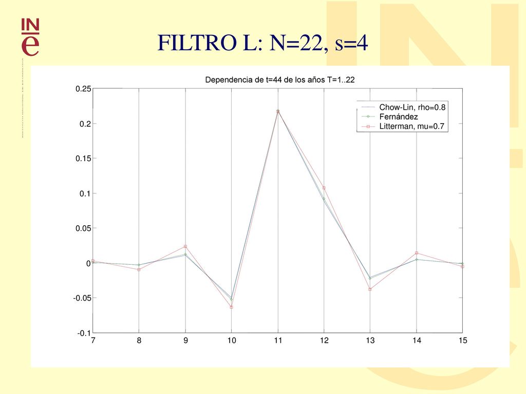 FILTRO L: N=22, s=4 Dependencia de t=44 de los años T=