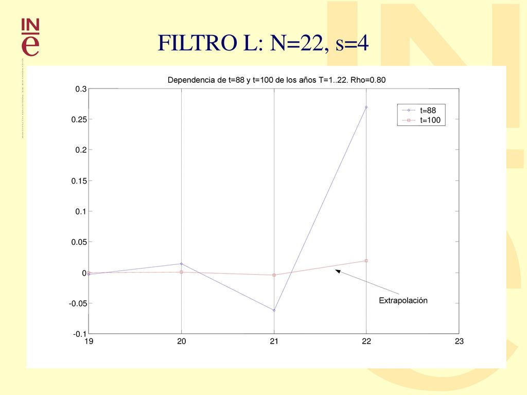 FILTRO L: N=22, s=4 Dependencia de t=88 y t=100 de los años T= Rho= t= t=100.