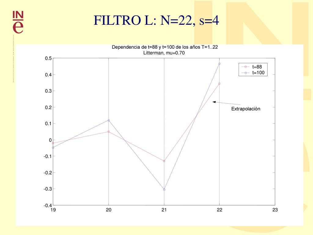 FILTRO L: N=22, s=4 Dependencia de t=88 y t=100 de los años T=1..22