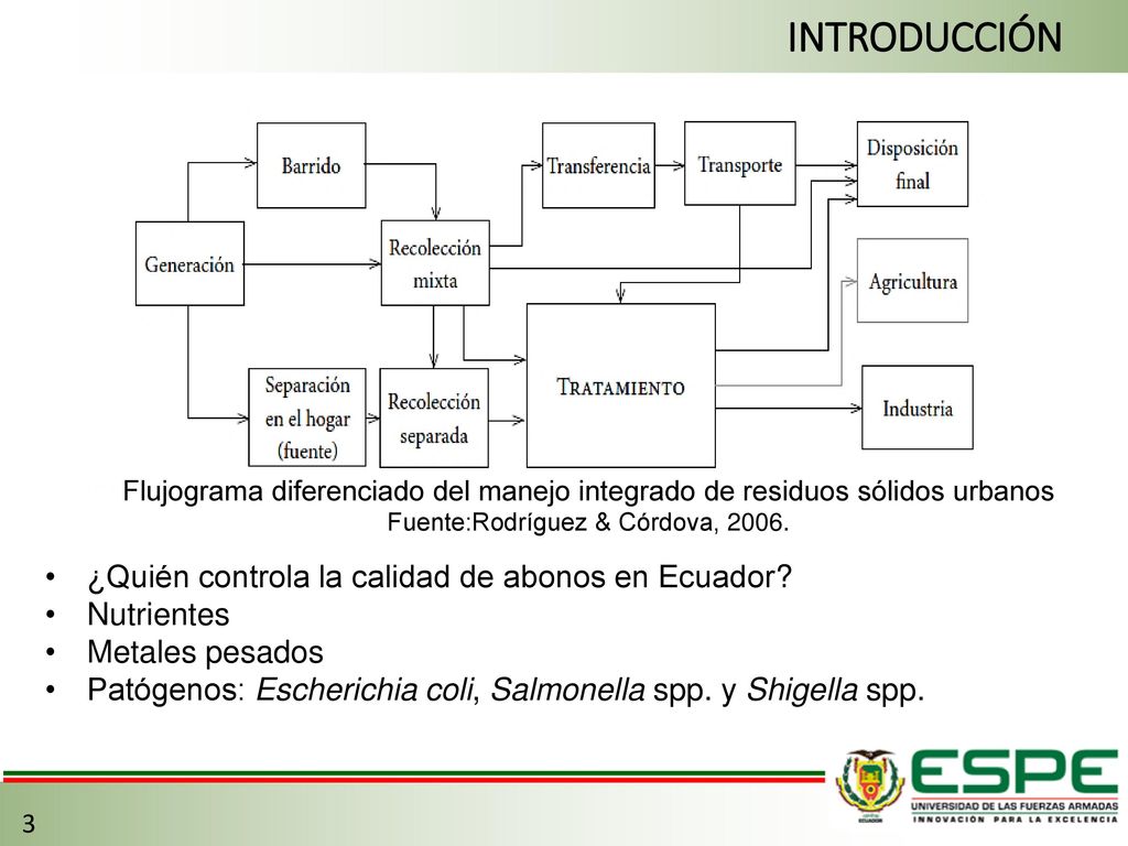 INTRODUCCIÓN ¿Quién controla la calidad de abonos en Ecuador