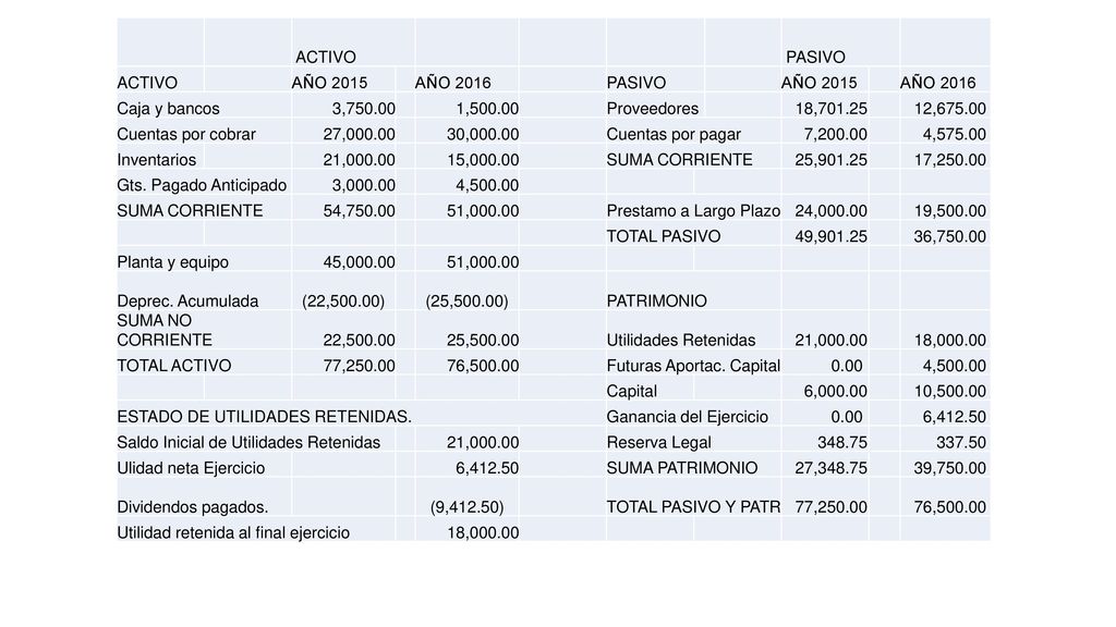 ACTIVO PASIVO. AÑO AÑO Caja y bancos. 3, , Proveedores. 18,
