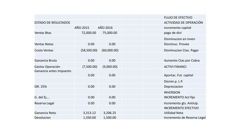 FLUJO DE EFECTIVO ESTADO DE RESULTADOS. ACTIVIDAD DE OPERACIÓN. AÑO AÑO incremento capital.