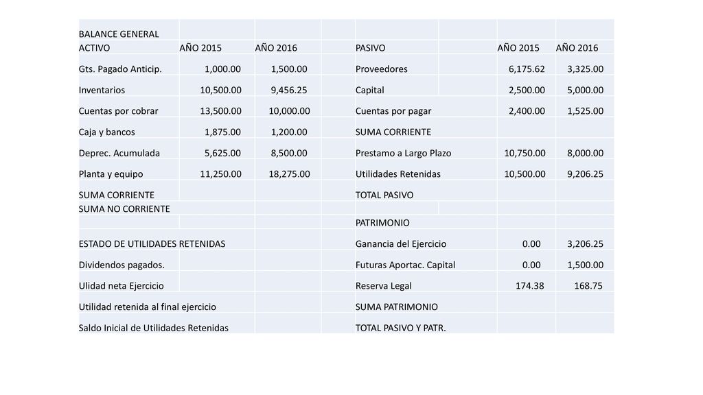 BALANCE GENERAL ACTIVO. AÑO AÑO PASIVO. Gts. Pagado Anticip. 1, , Proveedores.