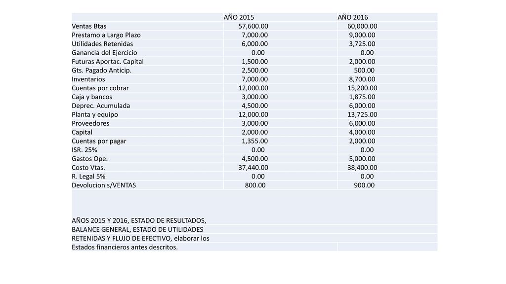 AÑO 2015 AÑO Ventas Btas. 57, , Prestamo a Largo Plazo. 7, ,