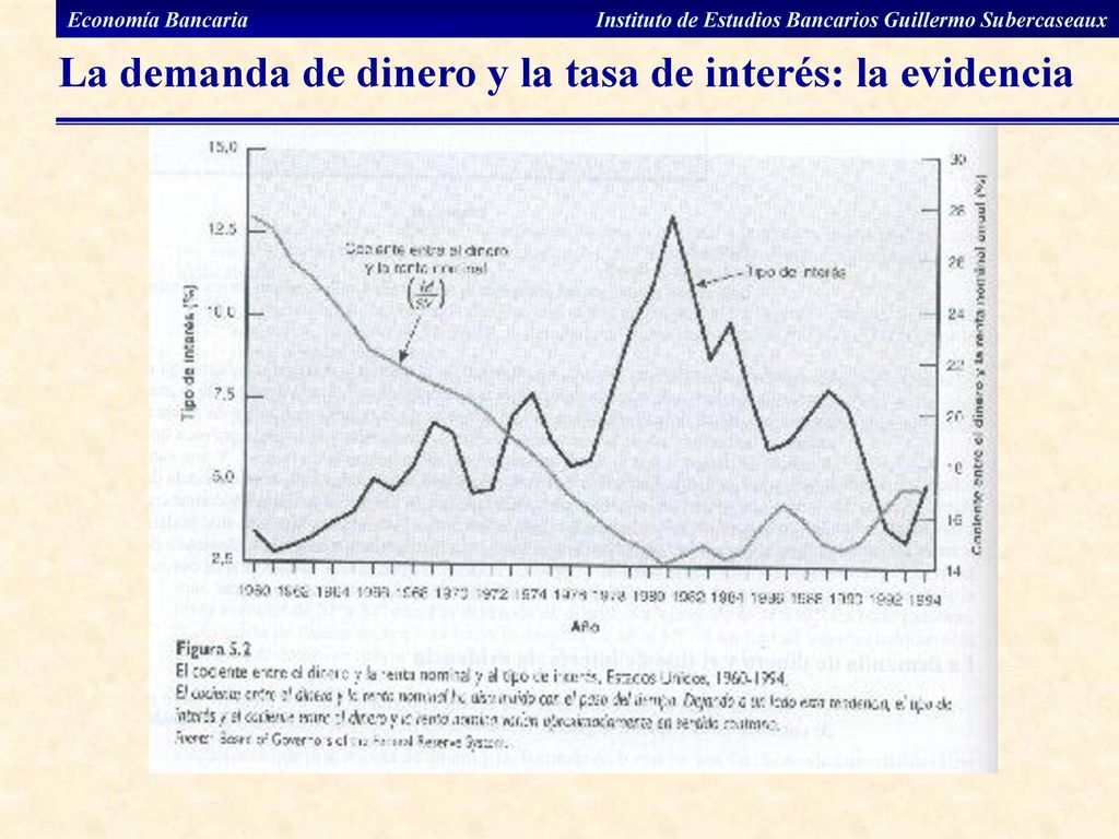 La demanda de dinero y la tasa de interés: la evidencia