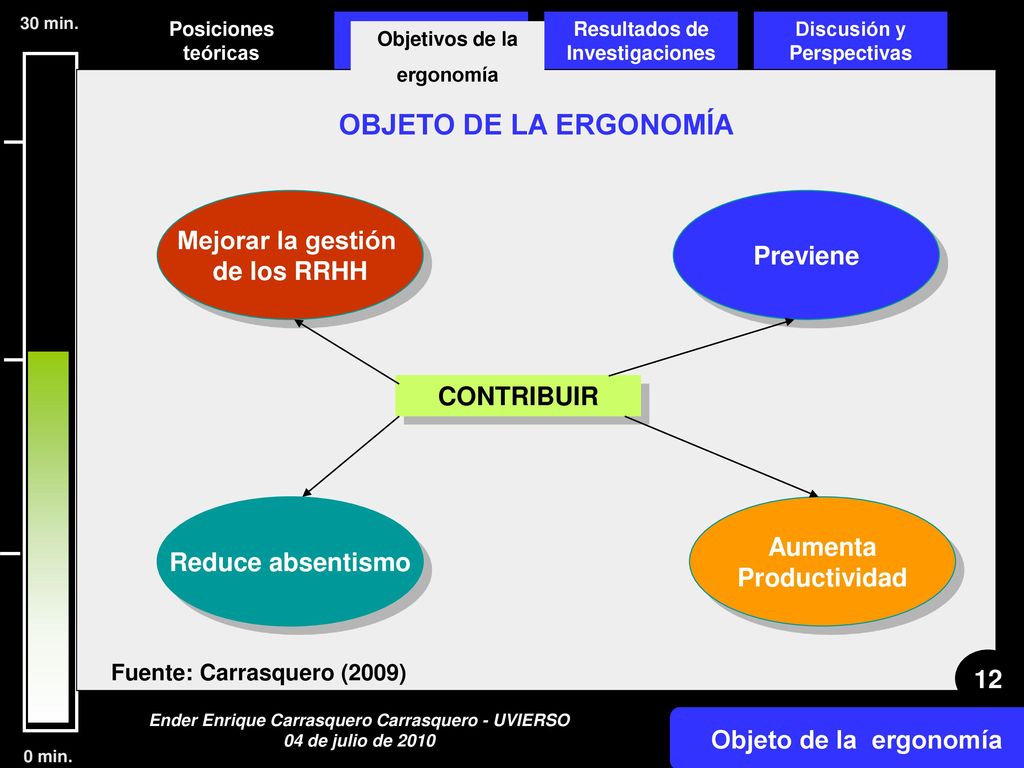 OBJETO DE LA ERGONOMÍA Mejorar la gestión de los RRHH Previene