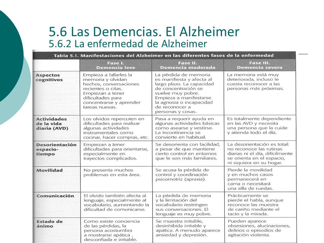 5.6 Las Demencias. El Alzheimer La enfermedad de Alzheimer