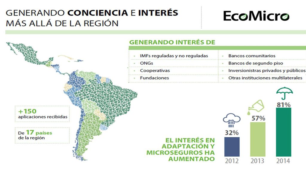2012 – 32% 22% Adaptation, 5% Microinsurance, 5% Both – 57% 28% Adaptation, 24% Microinsurance, 5% Both.