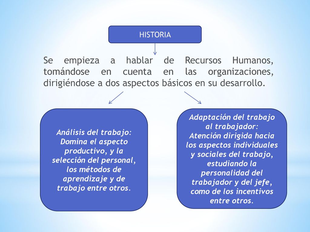 HISTORIA Se empieza a hablar de Recursos Humanos, tomándose en cuenta en las organizaciones, dirigiéndose a dos aspectos básicos en su desarrollo.
