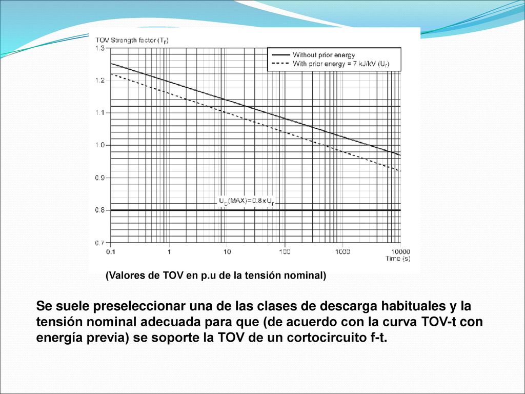 (Valores de TOV en p.u de la tensión nominal)