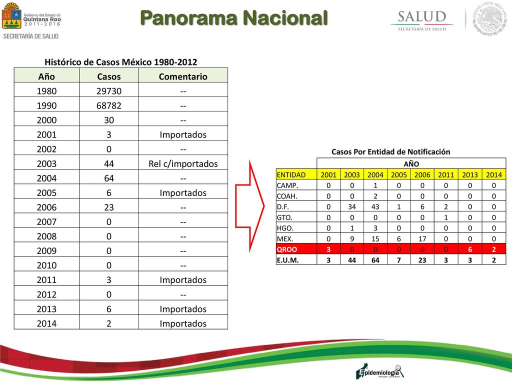 Histórico de Casos México Casos Por Entidad de Notificación