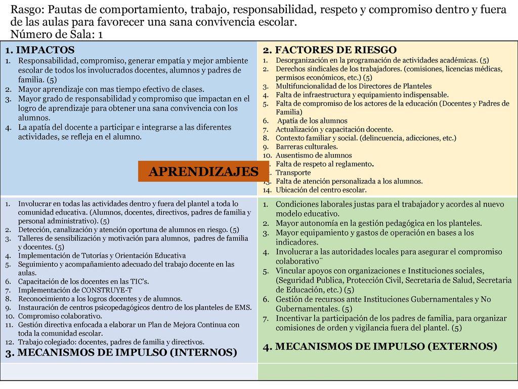 Rasgo: Pautas de comportamiento, trabajo, responsabilidad, respeto y compromiso dentro y fuera de las aulas para favorecer una sana convivencia escolar. Número de Sala: 1
