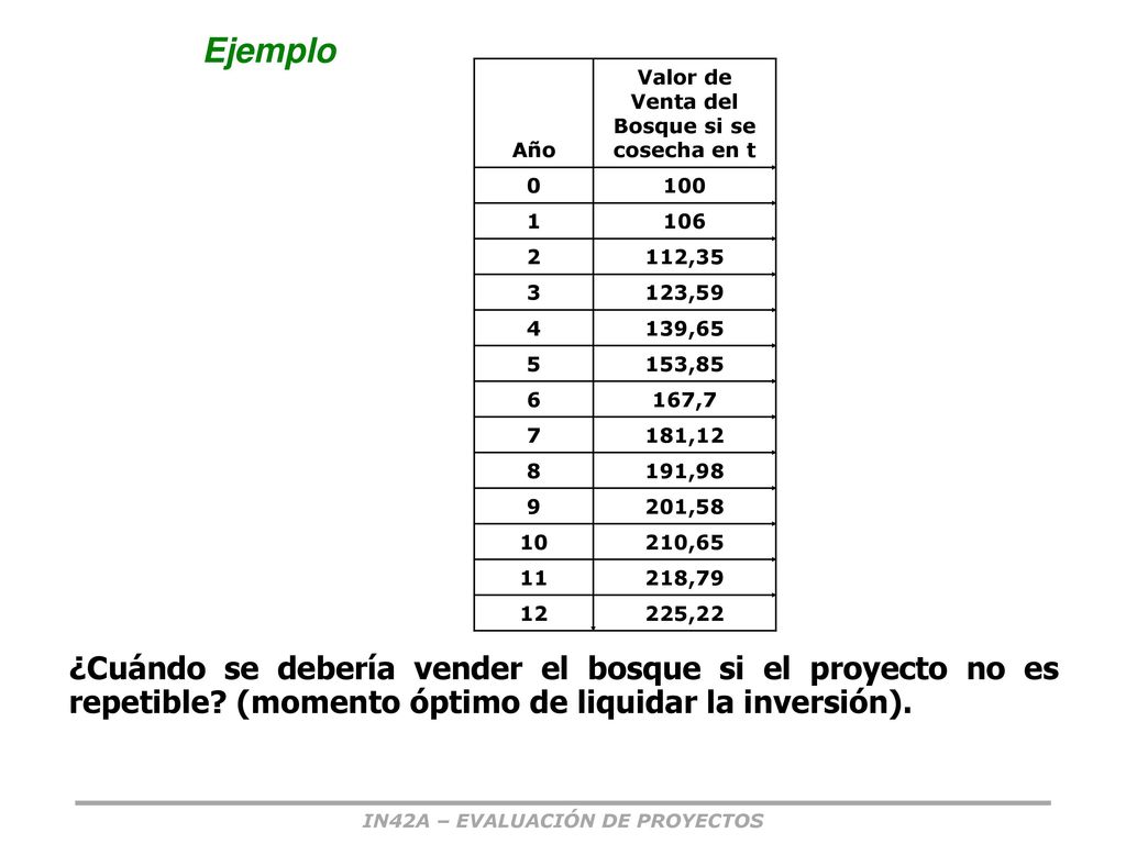 Valor de Venta del Bosque si se cosecha en t