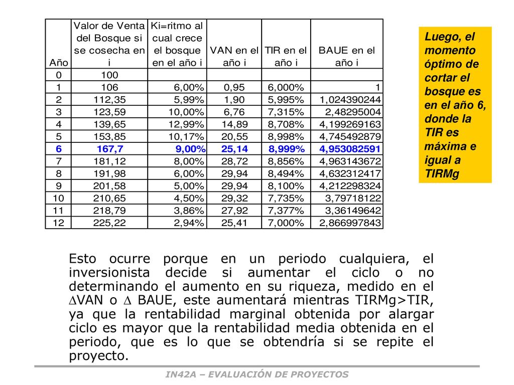 Luego, el momento óptimo de cortar el bosque es en el año 6, donde la TIR es máxima e igual a TIRMg