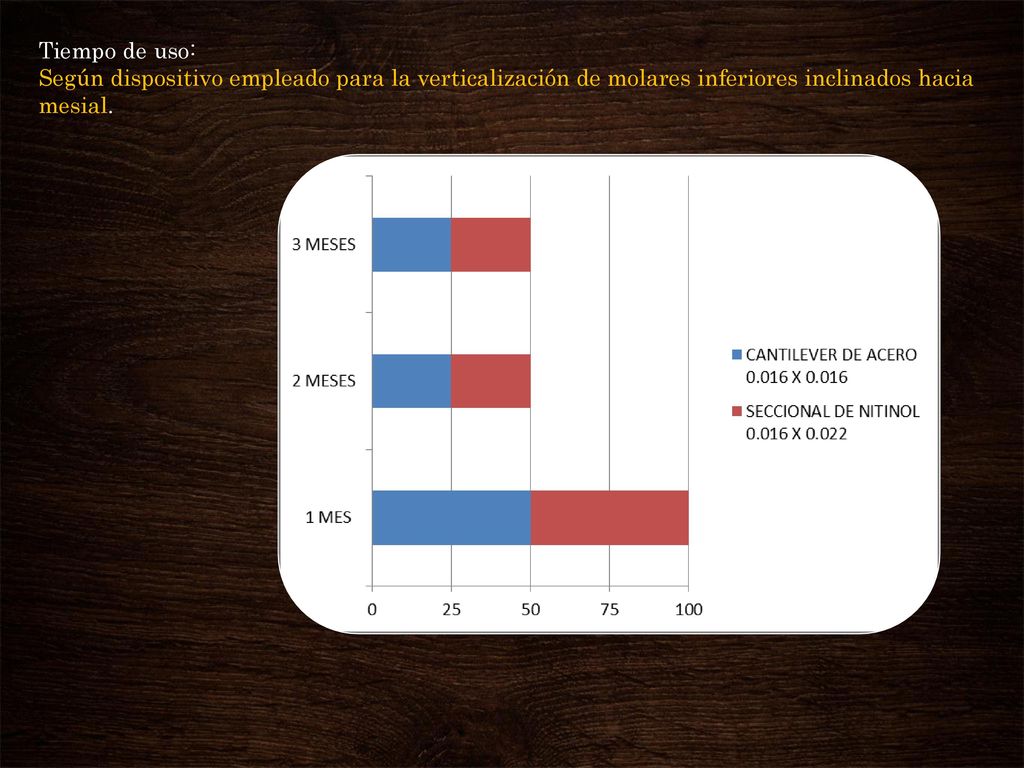 Tiempo de uso: Según dispositivo empleado para la verticalización de molares inferiores inclinados hacia mesial.