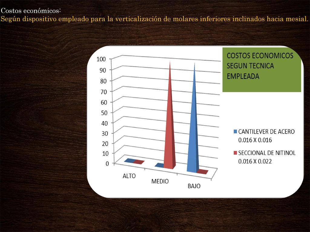 Costos económicos: Según dispositivo empleado para la verticalización de molares inferiores inclinados hacia mesial.