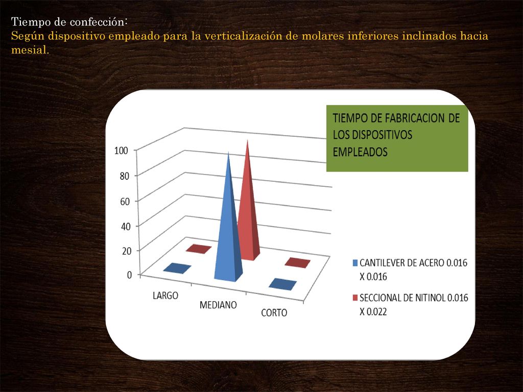 Tiempo de confección: Según dispositivo empleado para la verticalización de molares inferiores inclinados hacia mesial.