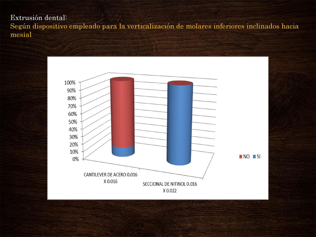 Extrusión dental: Según dispositivo empleado para la verticalización de molares inferiores inclinados hacia mesial.