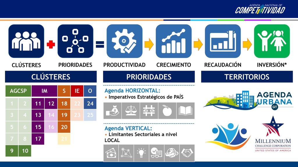La Agenda Nacional de Competitividad se enfoca en 3 grandes componentes: el fortalecimiento de 11 clústers para generación de empleo productivo, 11 prioridades: 5 con incidencia a nivel país, 6 a nivel sectorial.