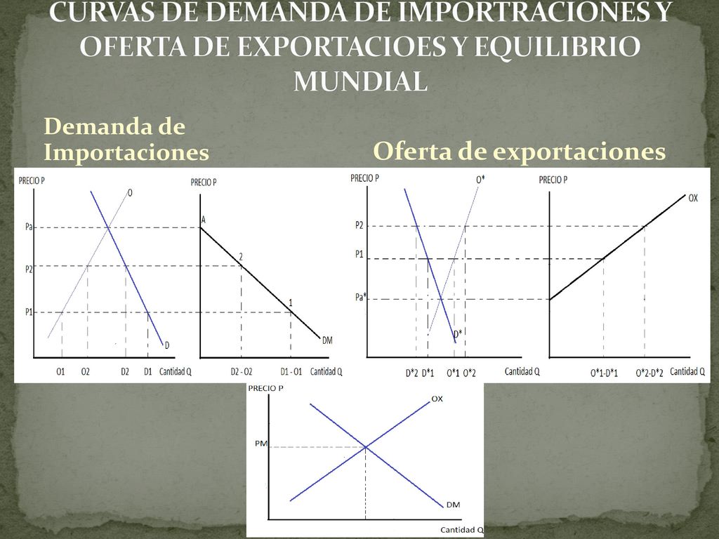 CURVAS DE DEMANDA DE IMPORTRACIONES Y OFERTA DE EXPORTACIOES Y EQUILIBRIO MUNDIAL