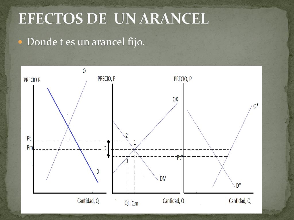 EFECTOS DE UN ARANCEL Donde t es un arancel fijo.