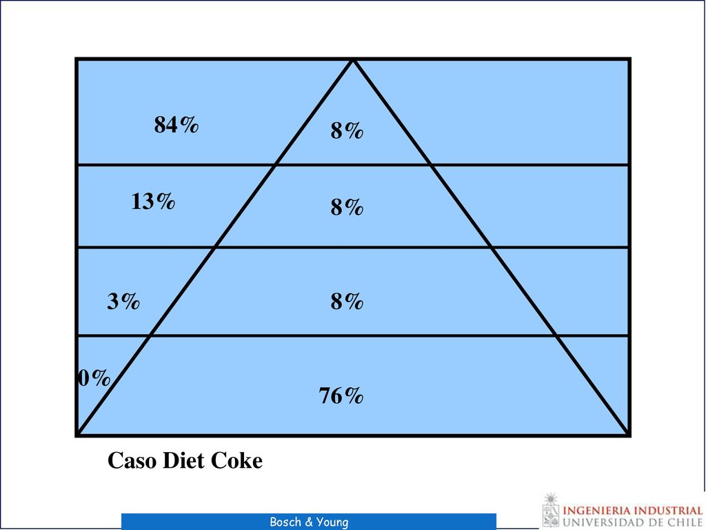 84% 8% 13% 8% 3% 8% 0% 76% Caso Diet Coke