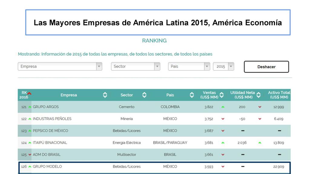 Las Mayores Empresas de América Latina 2015, América Economía
