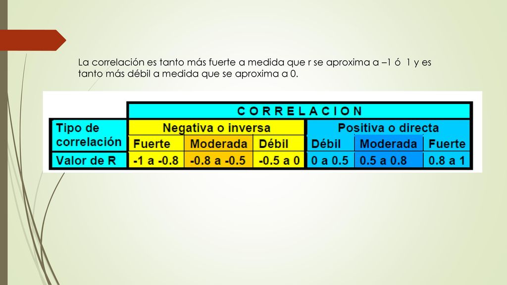 La correlación es tanto más fuerte a medida que r se aproxima a –1 ó 1 y es tanto más débil a medida que se aproxima a 0.