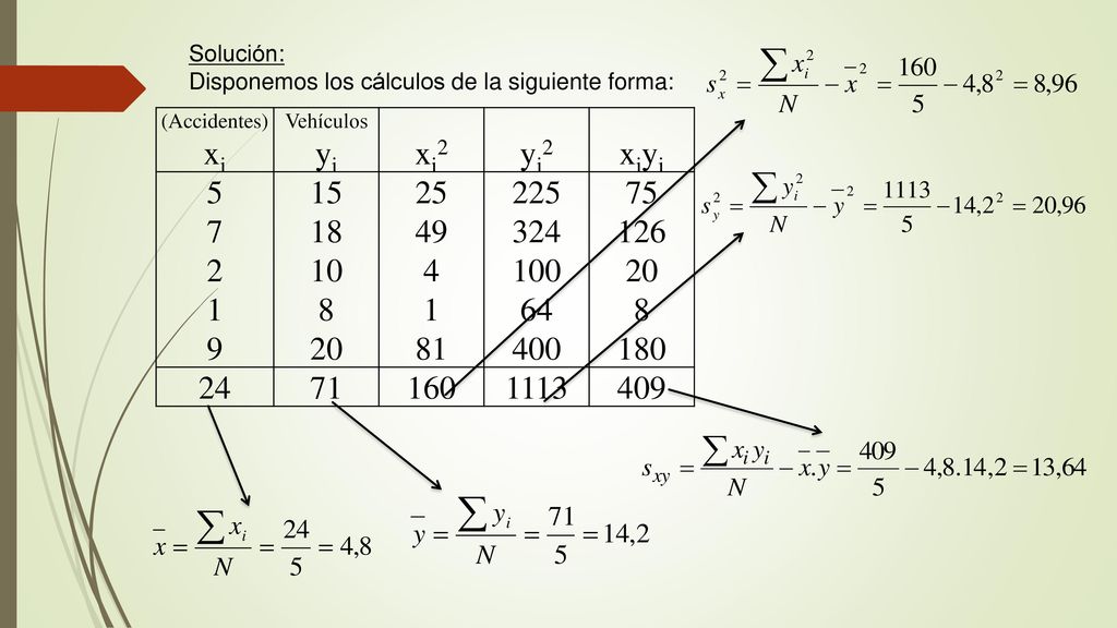 Solución: Disponemos los cálculos de la siguiente forma: (Accidentes) xi. Vehículos. yi. xi2. yi2.