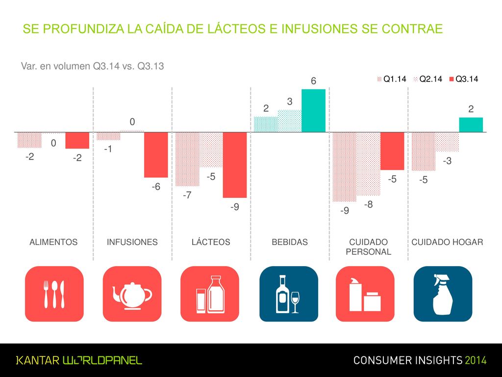 SE PROFUNDIZA LA CAÍDA DE LÁCTEOS E INFUSIONES SE CONTRAE