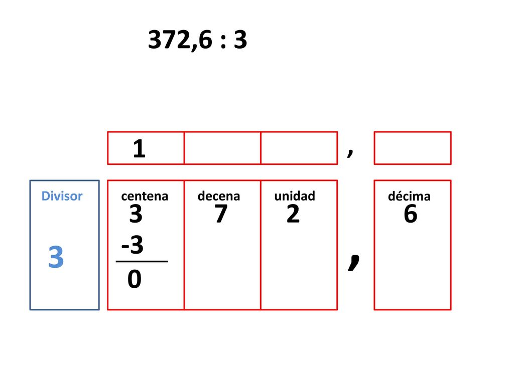 372,6 : 3 , 1 Divisor centena decena unidad décima , -3 3