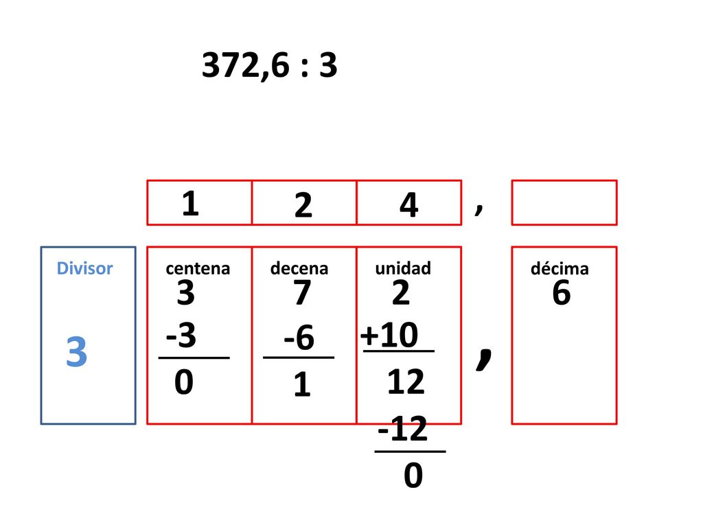 372,6 : 3 , Divisor. centena. decena. unidad. décima