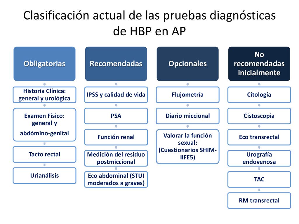 Clasificación actual de las pruebas diagnósticas de HBP en AP