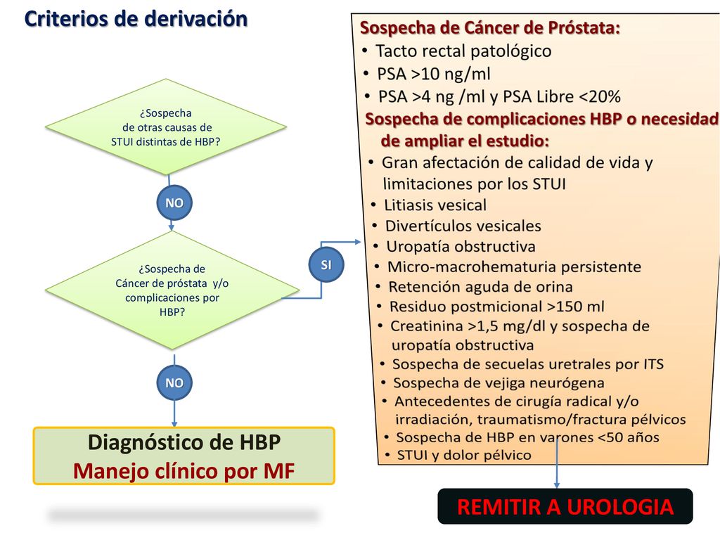 Diagnóstico de HBP Manejo clínico por MF REMITIR A UROLOGIA