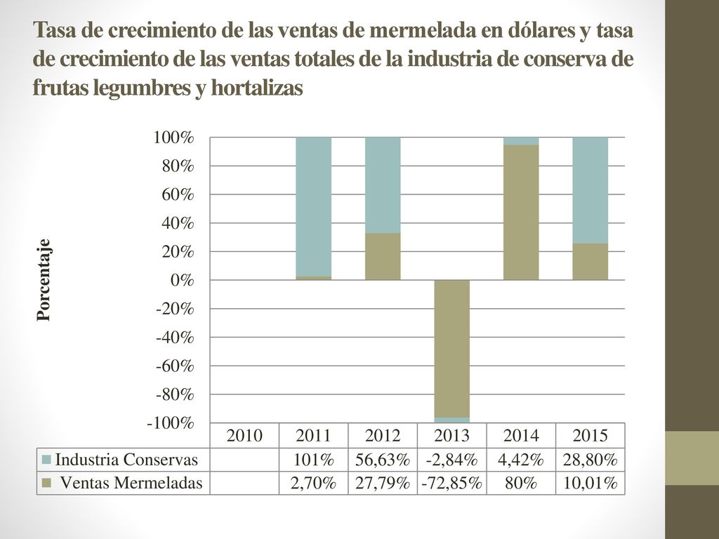 Tasa de crecimiento de las ventas de mermelada en dólares y tasa de crecimiento de las ventas totales de la industria de conserva de frutas legumbres y hortalizas
