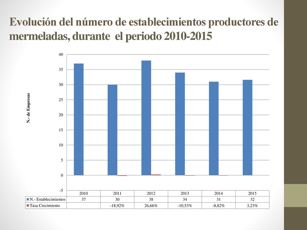 Evolución del número de establecimientos productores de mermeladas, durante el periodo