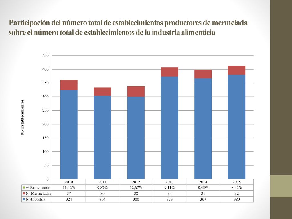 Participación del número total de establecimientos productores de mermelada sobre el número total de establecimientos de la industria alimenticia