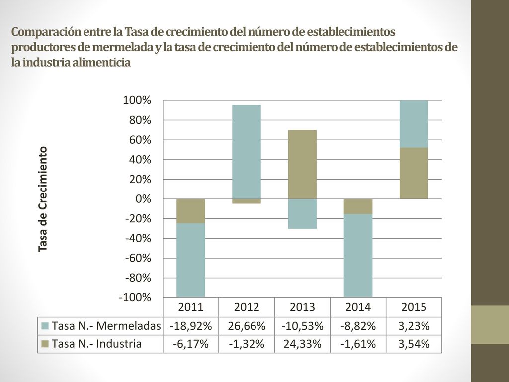 Comparación entre la Tasa de crecimiento del número de establecimientos productores de mermelada y la tasa de crecimiento del número de establecimientos de la industria alimenticia