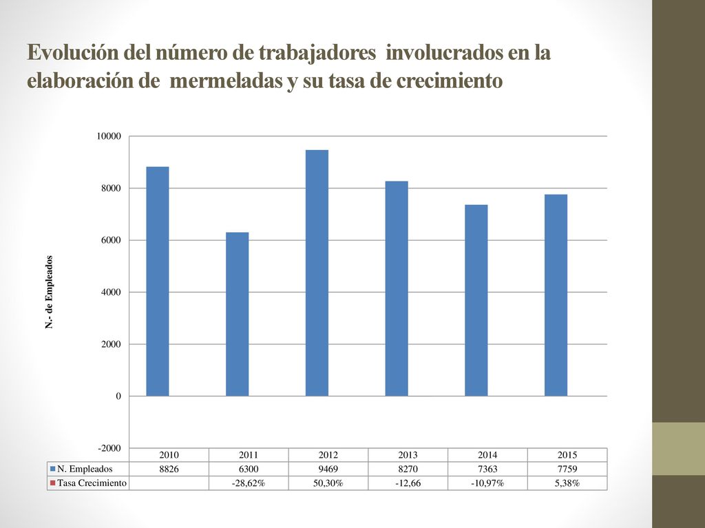 Evolución del número de trabajadores involucrados en la elaboración de mermeladas y su tasa de crecimiento