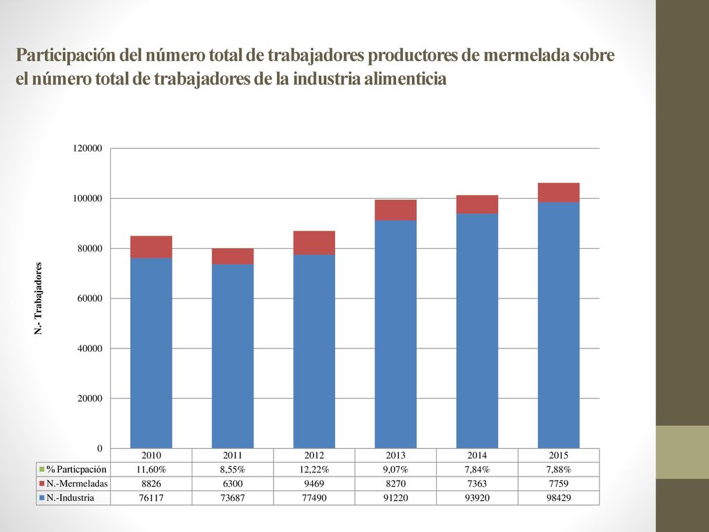 Participación del número total de trabajadores productores de mermelada sobre el número total de trabajadores de la industria alimenticia