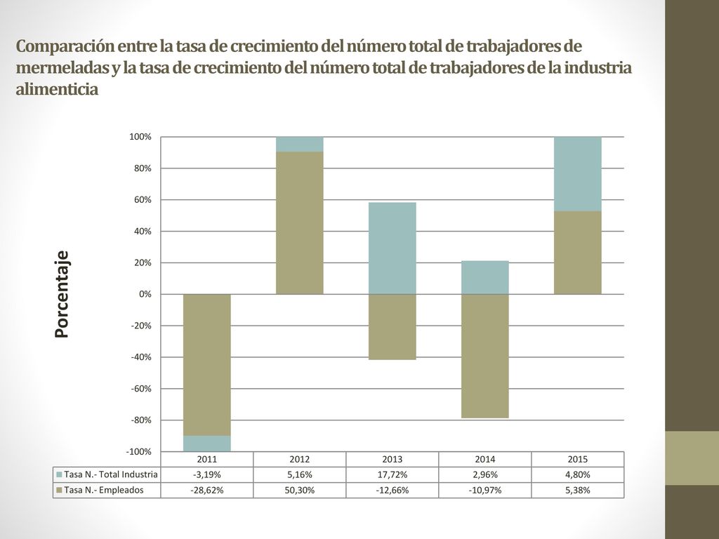 Comparación entre la tasa de crecimiento del número total de trabajadores de mermeladas y la tasa de crecimiento del número total de trabajadores de la industria alimenticia