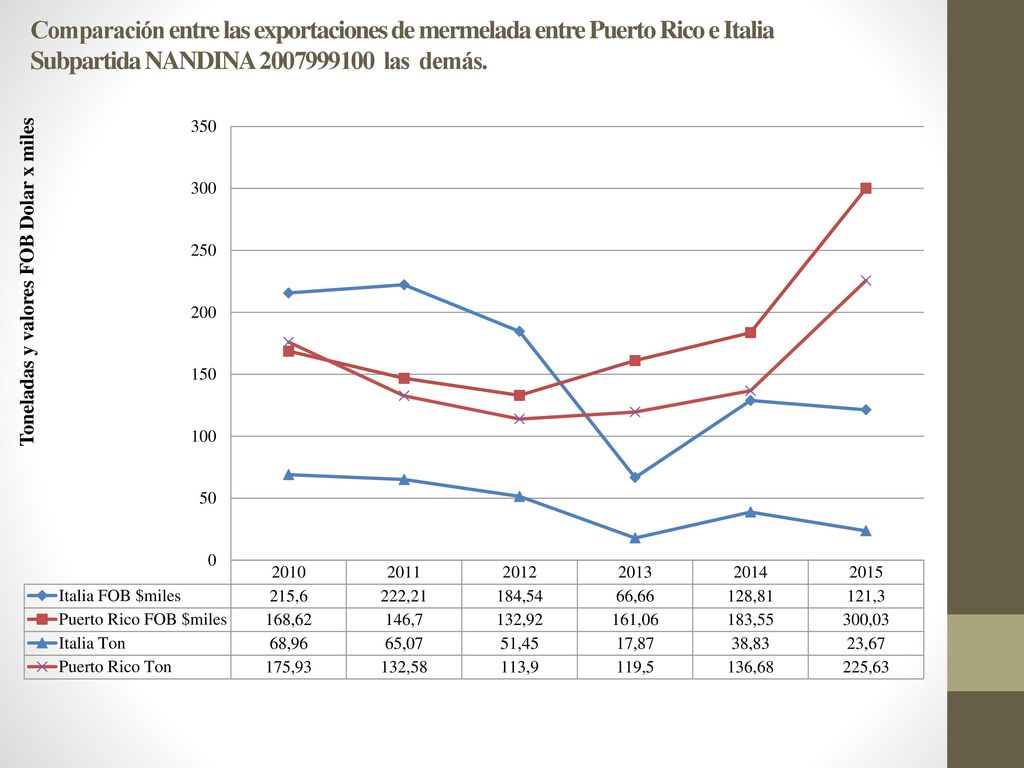 Comparación entre las exportaciones de mermelada entre Puerto Rico e Italia Subpartida NANDINA las demás.