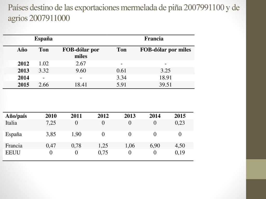Países destino de las exportaciones mermelada de piña y de agrios