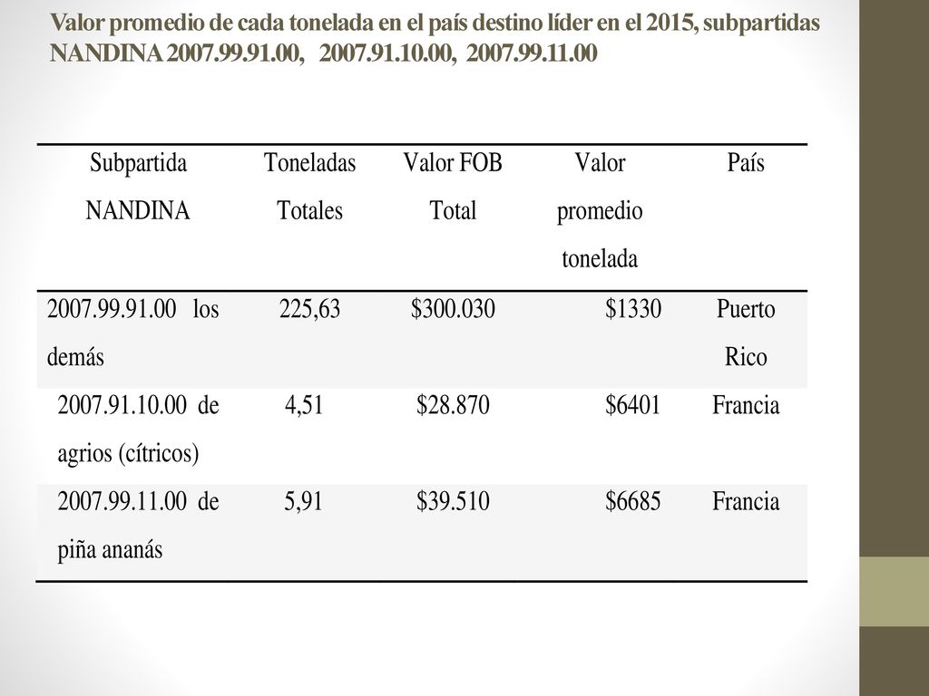 Valor promedio de cada tonelada en el país destino líder en el 2015, subpartidas NANDINA , ,