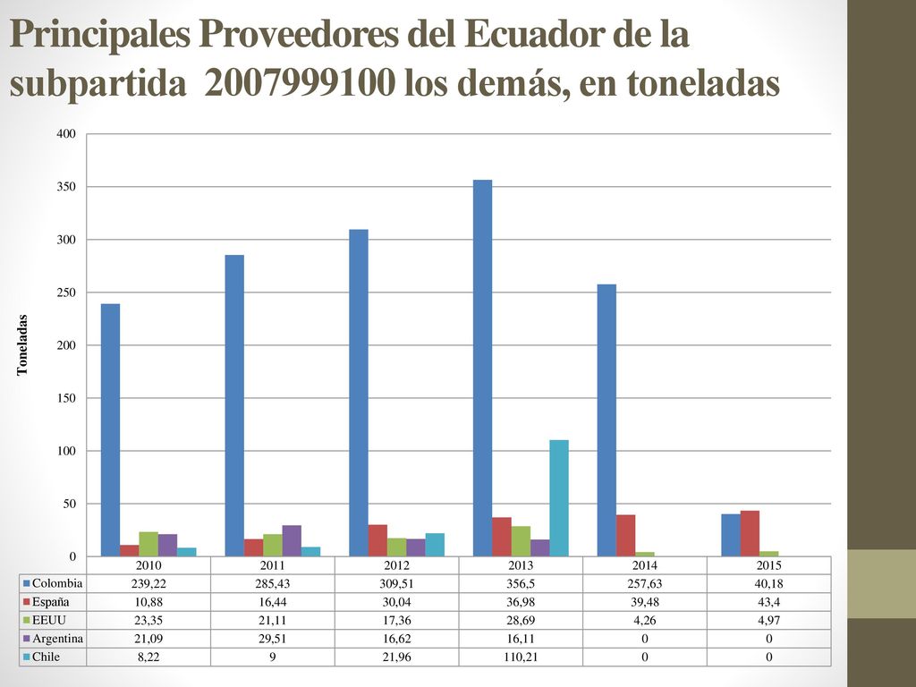 Principales Proveedores del Ecuador de la subpartida los demás, en toneladas