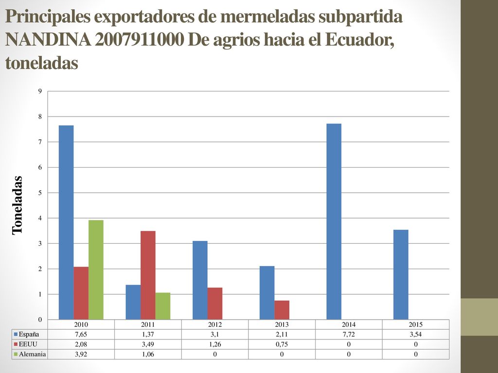Principales exportadores de mermeladas subpartida NANDINA De agrios hacia el Ecuador, toneladas