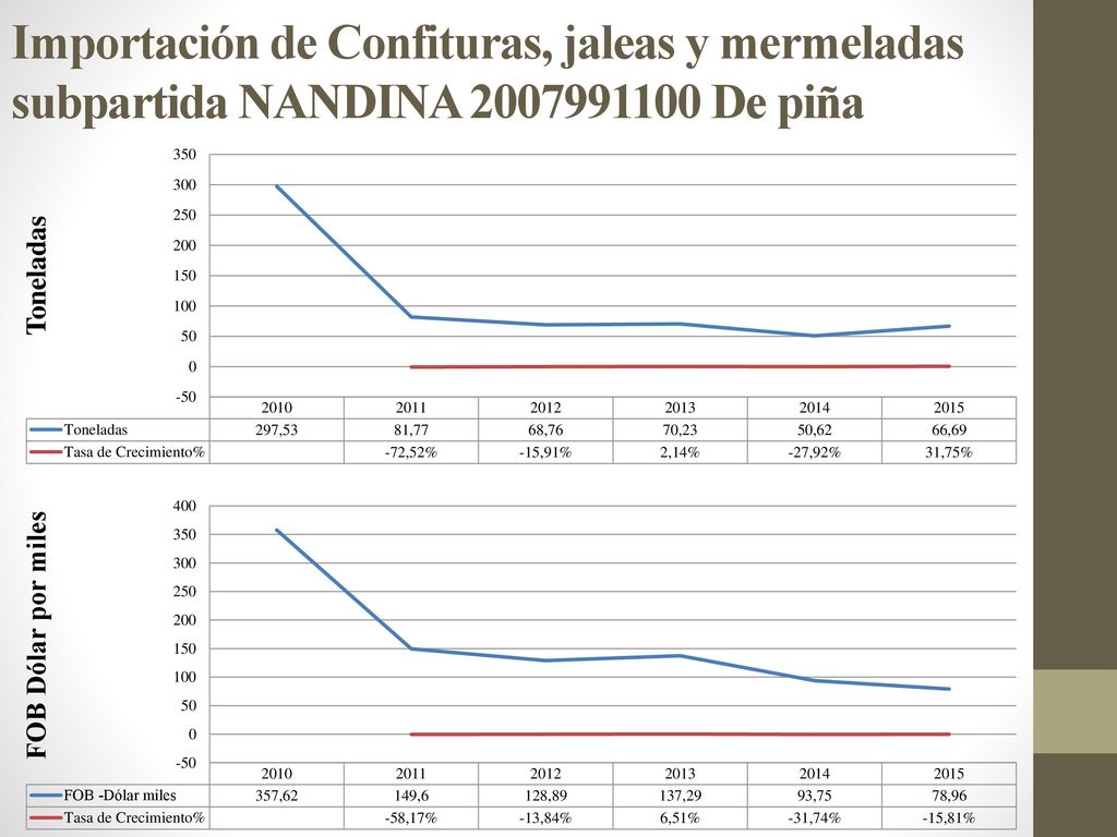 Importación de Confituras, jaleas y mermeladas subpartida NANDINA De piña