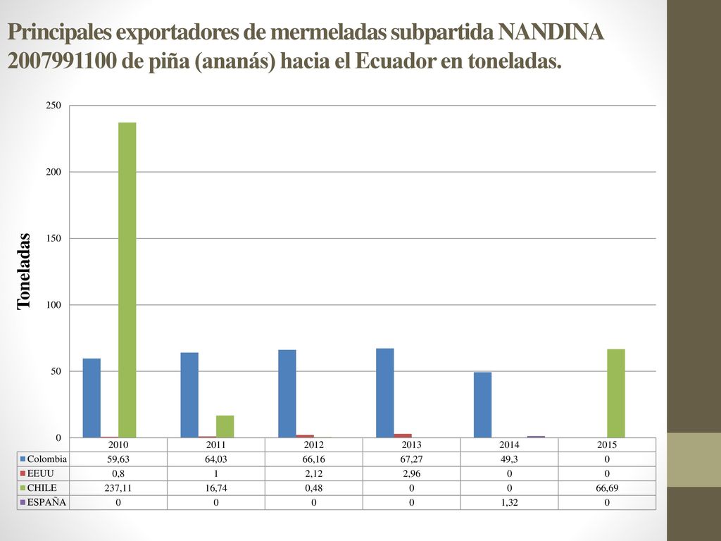 Principales exportadores de mermeladas subpartida NANDINA de piña (ananás) hacia el Ecuador en toneladas.