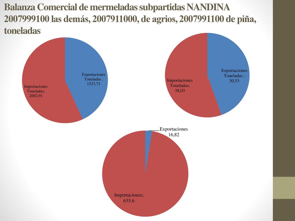Balanza Comercial de mermeladas subpartidas NANDINA las demás, , de agrios, de piña, toneladas